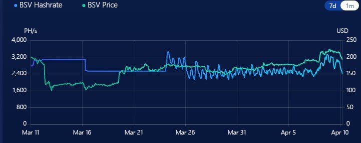 Bitcoin Cash и Bitcoin SV стали уязвимы для атаки 51% после уполовинивания награды майнерам