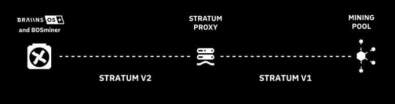 Braiins объявил о поддержке протокола Stratum V2 в новой прошивке