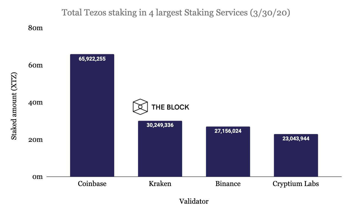 Coinbase Custody стал крупнейшим стейкинговым сервисом для Tezos