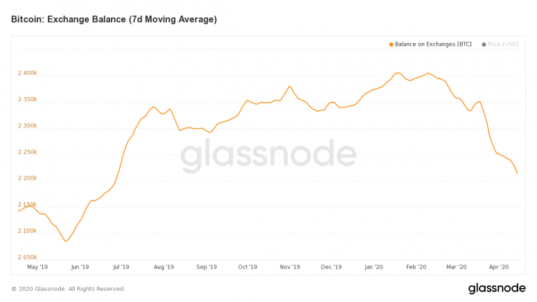 Glassnode: инвесторы выводят BTC с бирж перед уполовиниванием награды