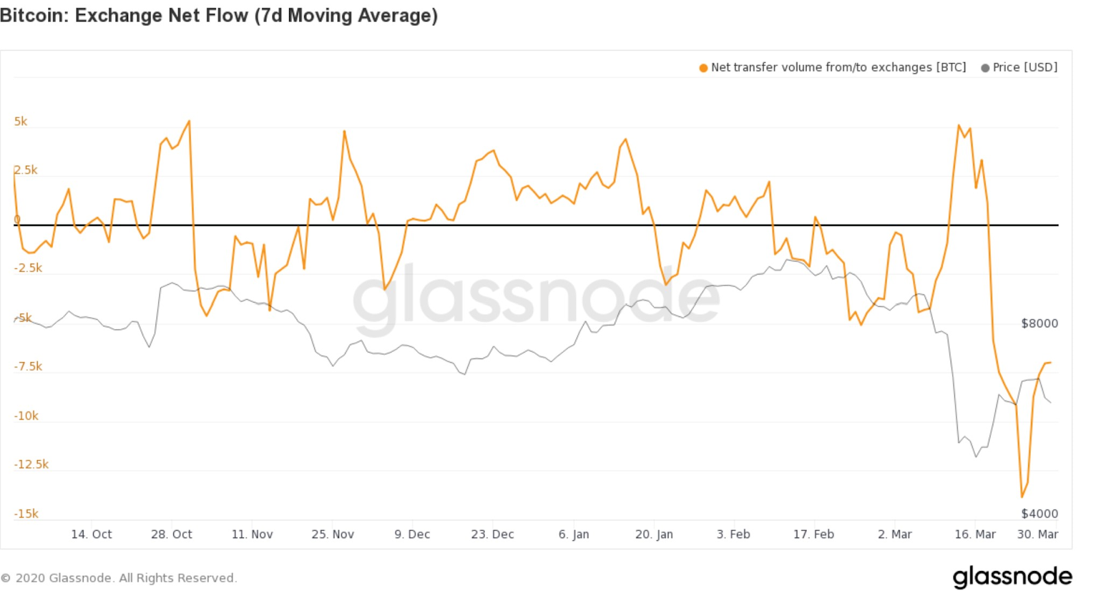 Glassnode: объем BTC на кошельках криптовалютных бирж постепенно снижается