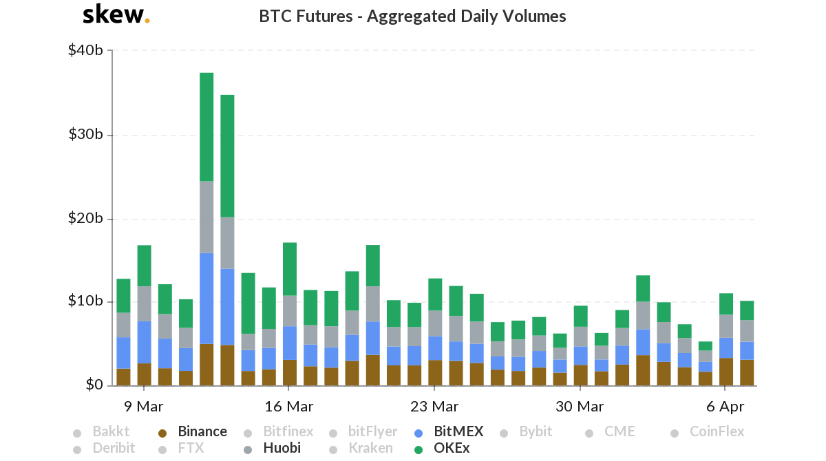 Skew: объемы торгов деривативами на биткоин на BitMEX значительно снизились