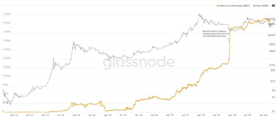 Glassnode: объемы биткоинов на кошельках бирж снижаются с 12 марта