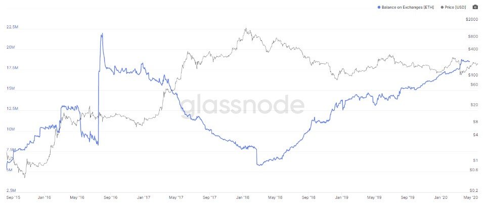 Glassnode: объемы биткоинов на кошельках бирж снижаются с 12 марта