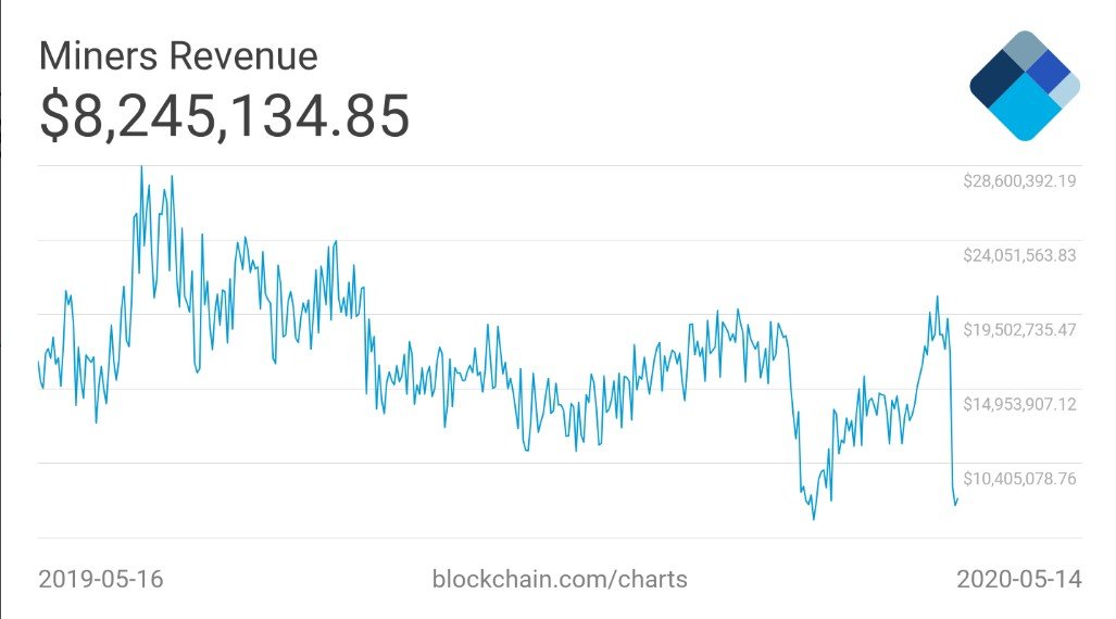 Майнеры получают 17% прибыли от комиссий после халвинга