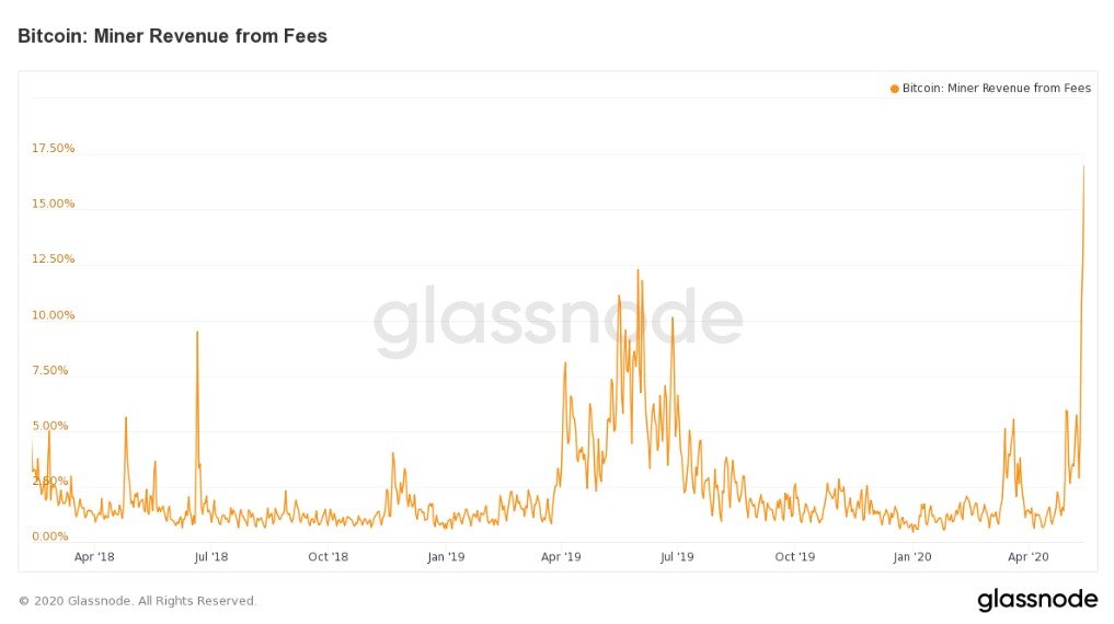 Майнеры получают 17% прибыли от комиссий после халвинга