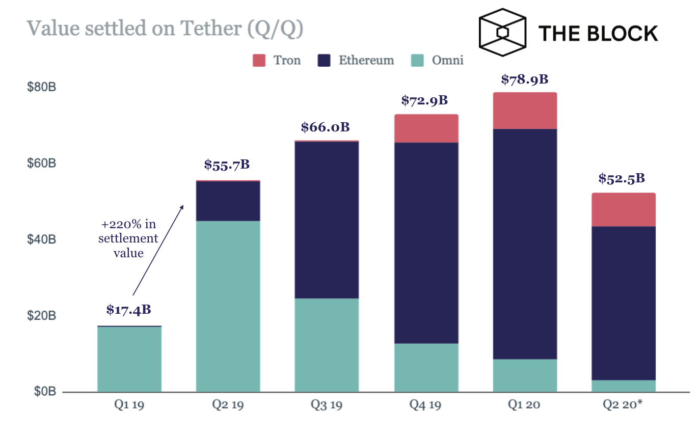 The Block: объем транзакций USDT в 2019 году превысил $200 млрд