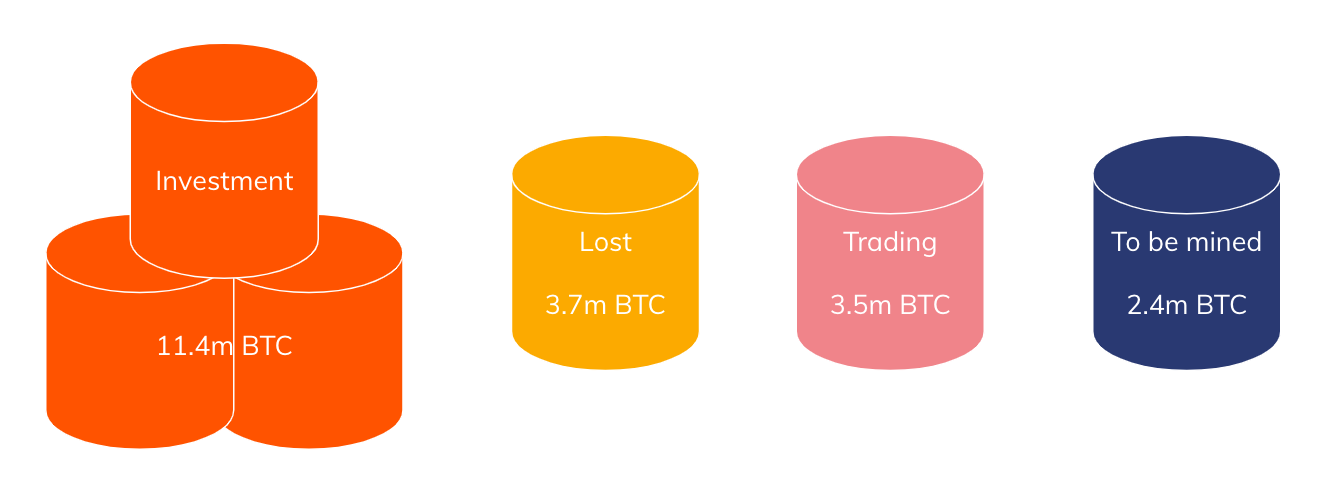 Chainalysis: всего 19% выпущенных биткоинов участвуют в торговле