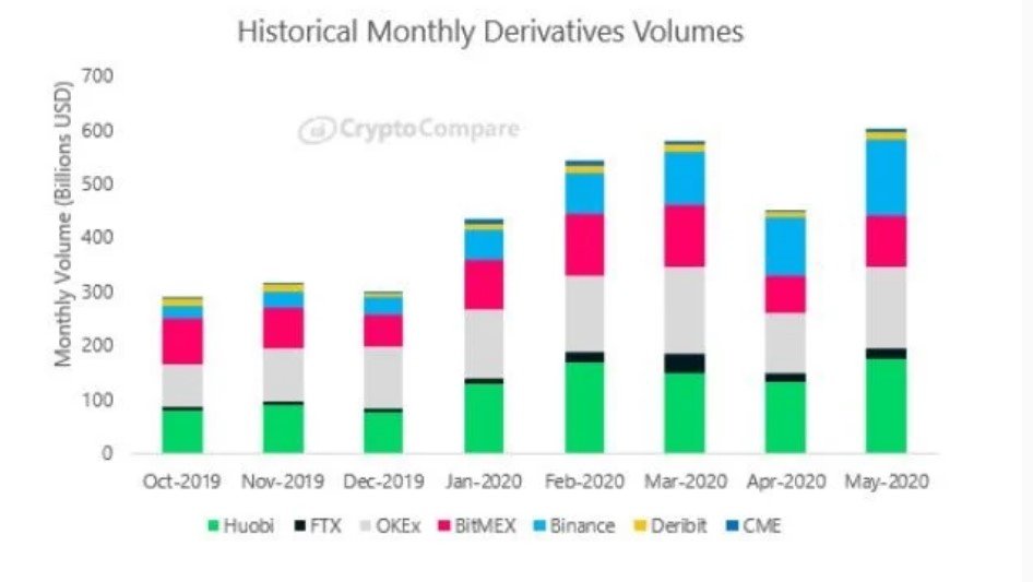CryptoCompare: объемы торгов криптовалютными деривативами в мае поставили новый рекорд