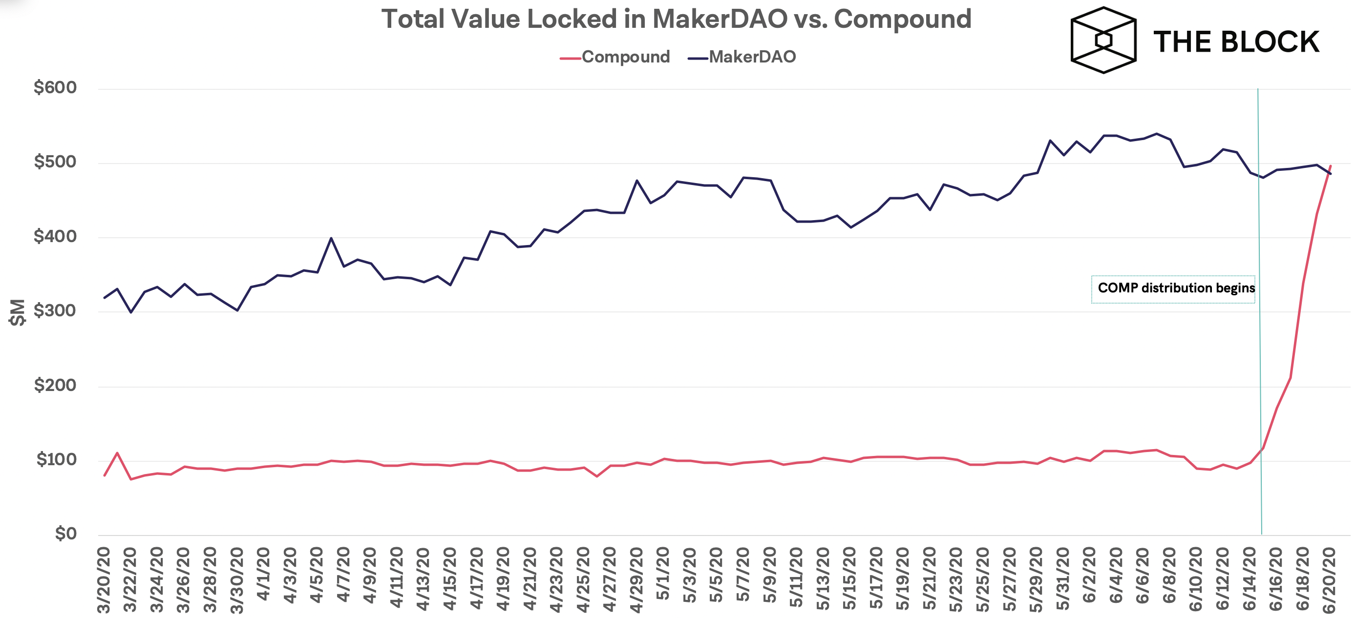 DeFi-протокол Compound лидирует по объему заблокированных активов