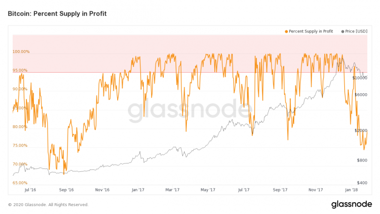 Glassnode: биткоин может находиться на пороге затяжного «бычьего» ралли