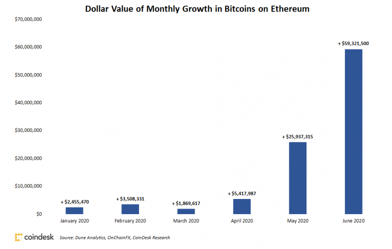 BTC стоимостью $60 млн были перемещены в Эфириум в июне