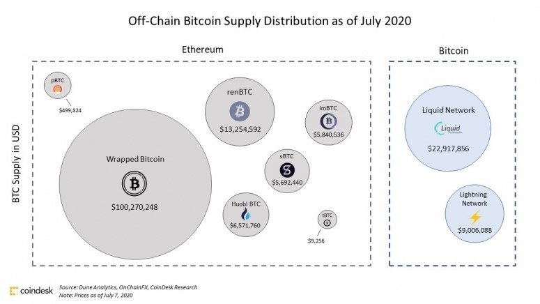 BTC стоимостью $60 млн были перемещены в Эфириум в июне