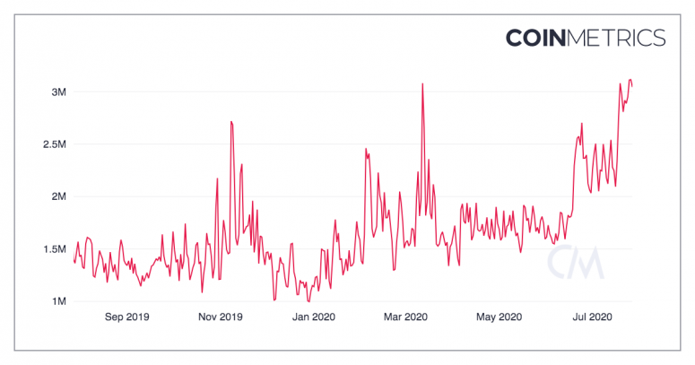 CoinMetrics: количество дневных обращений к смарт-контрактам Эфириума превысило 3.1 млн
