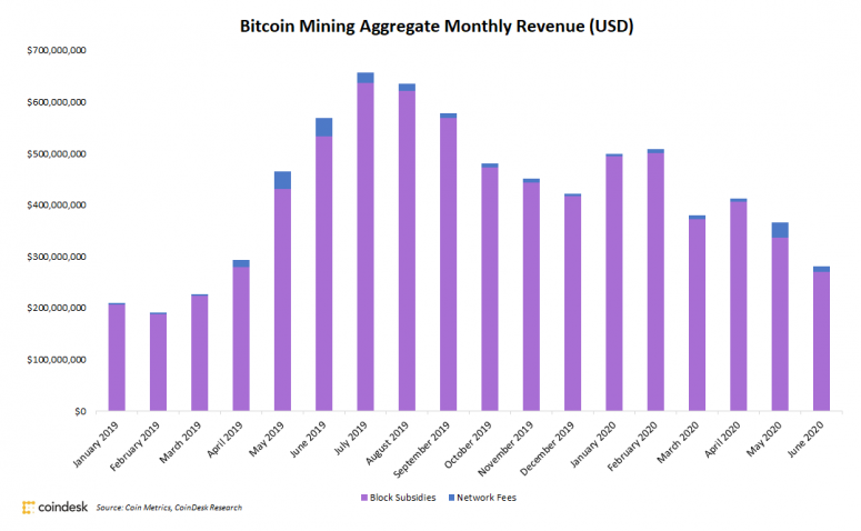 Доход майнеров BTC в долларах упал в июне на 23%