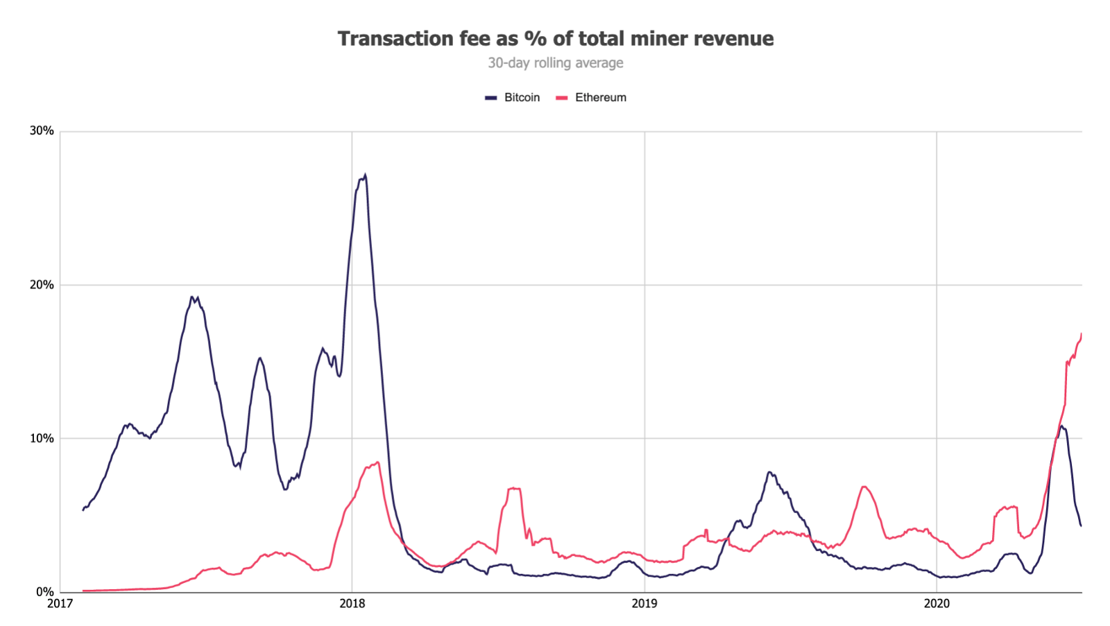 Доход майнеров ETH от комиссий за транзакции в июне достиг рекордного максимума