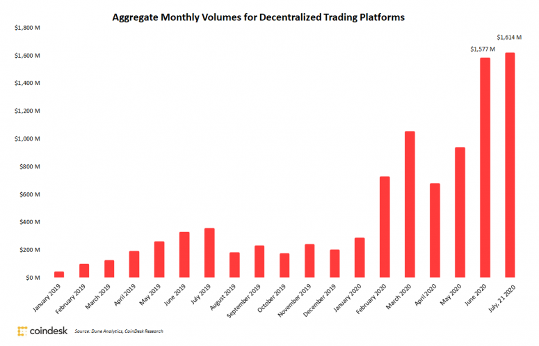 Dune Analytics: объемы торгов на децентрализованных биржах превысили $1.6 млрд