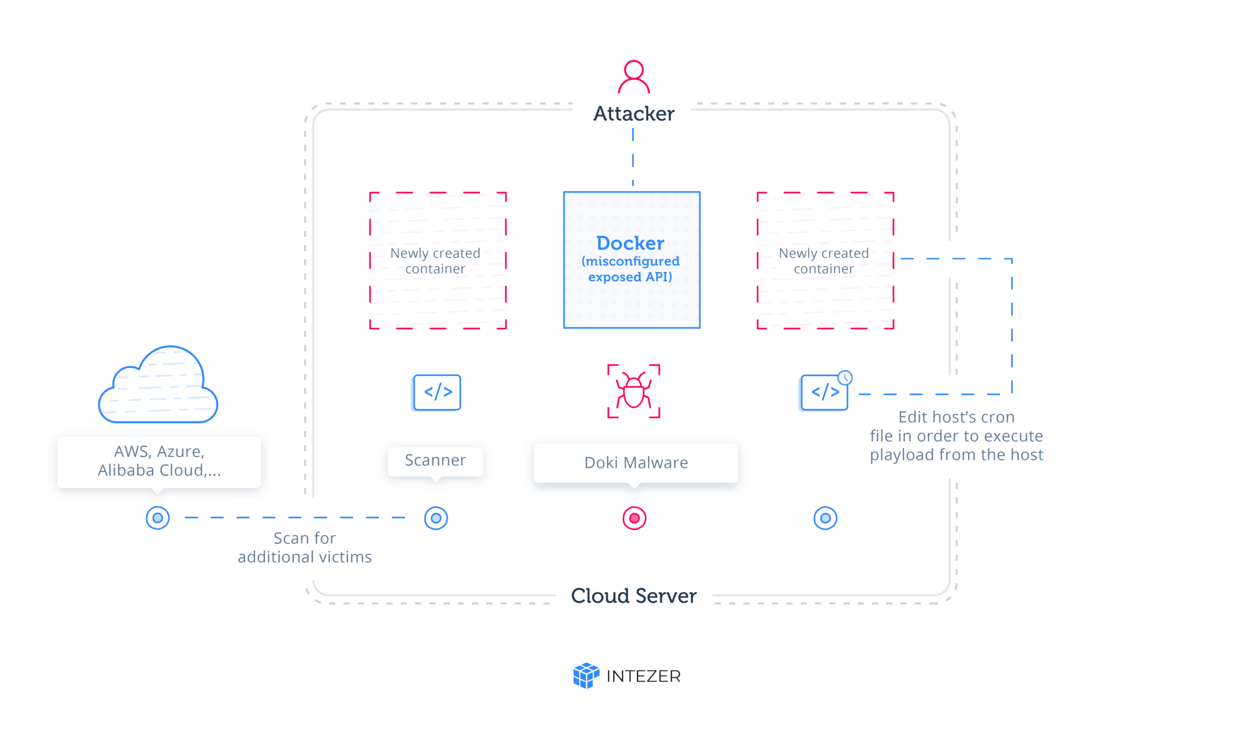 Intezer: хакеры использовали Dogecoin для скрытого майнинга на облачных серверах