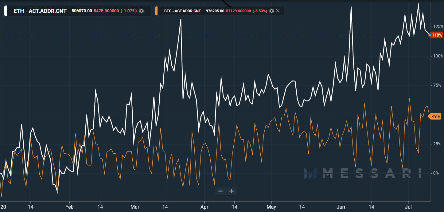 Messari: количество активных адресов Эфириума растет в два раза быстрее, чем Биткоина