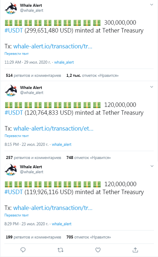 На фоне роста биткоина Tether выпустил USDT еще на $540 млн