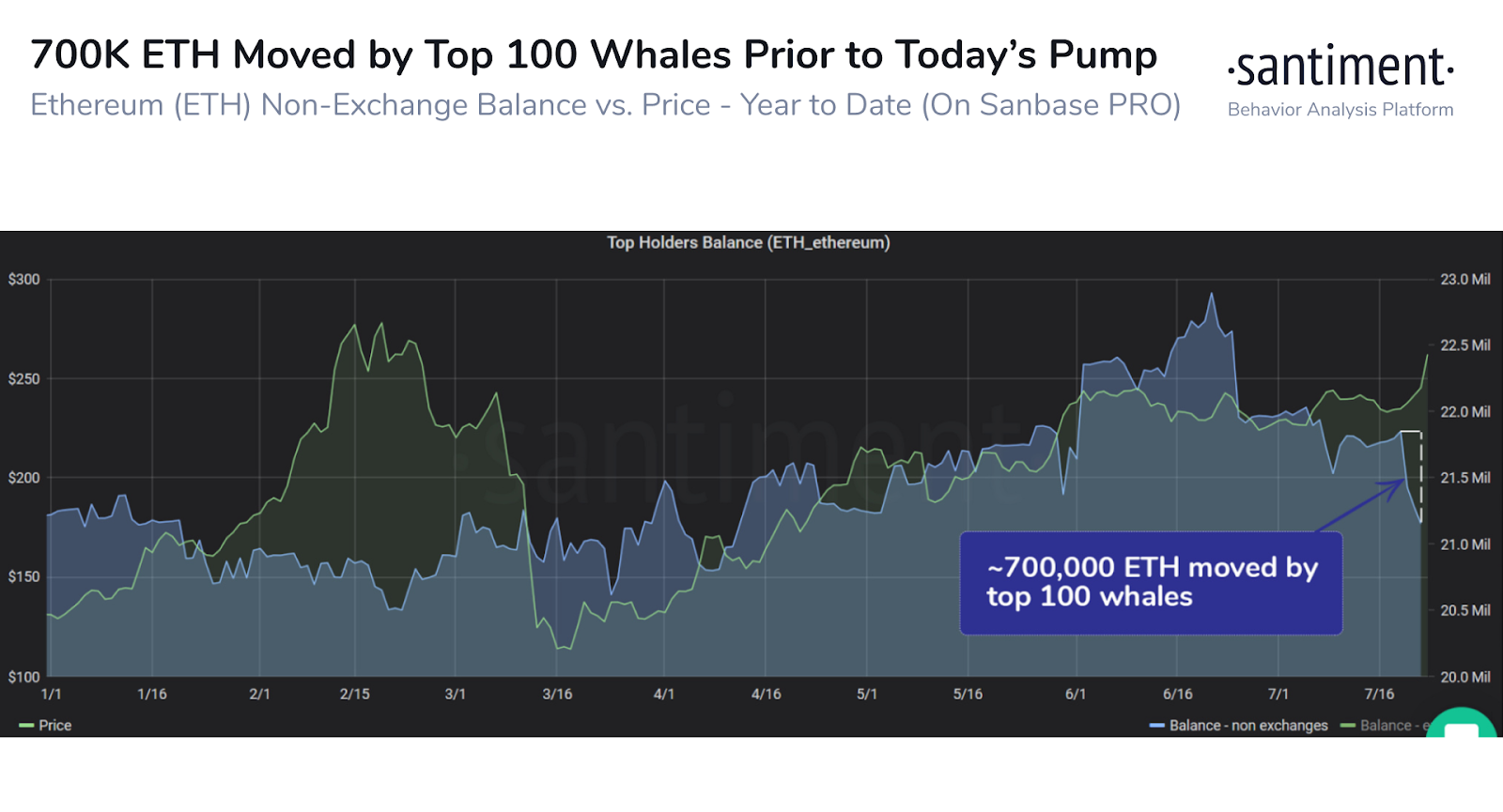 Santiment: «киты» переместили 700 000 ETH на криптовалютные биржи за последние три дня