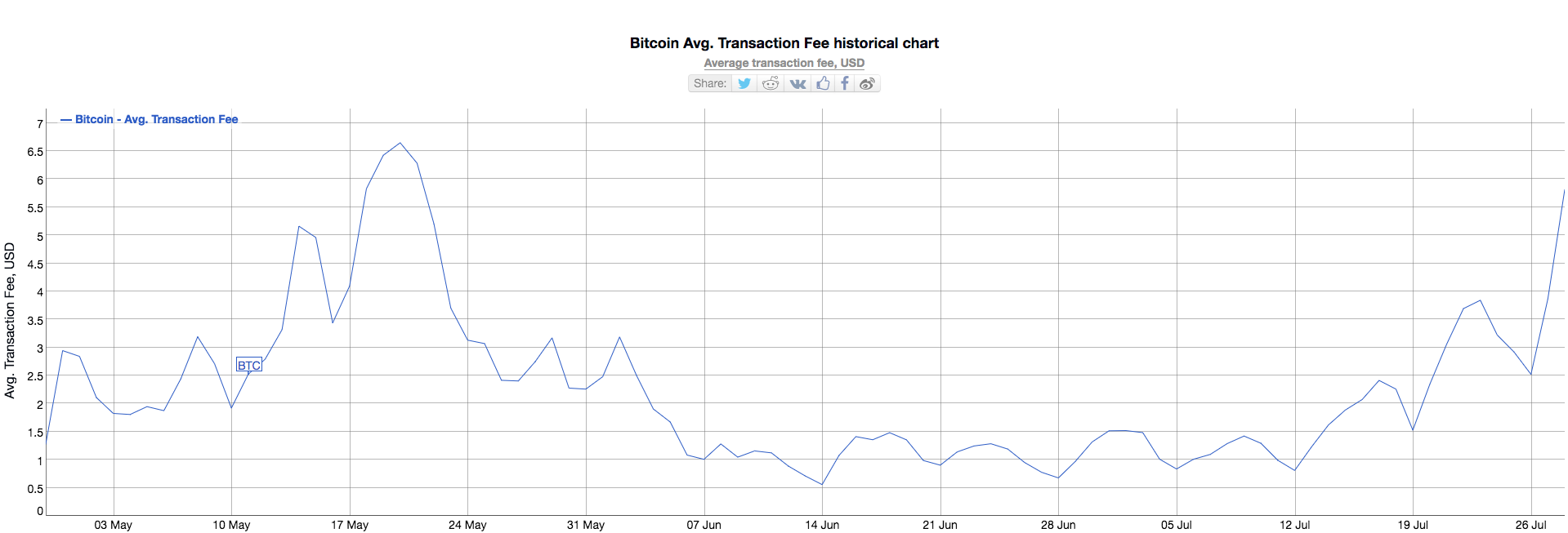 Средний размер комиссии за транзакцию BTC вырос на 525% за месяц