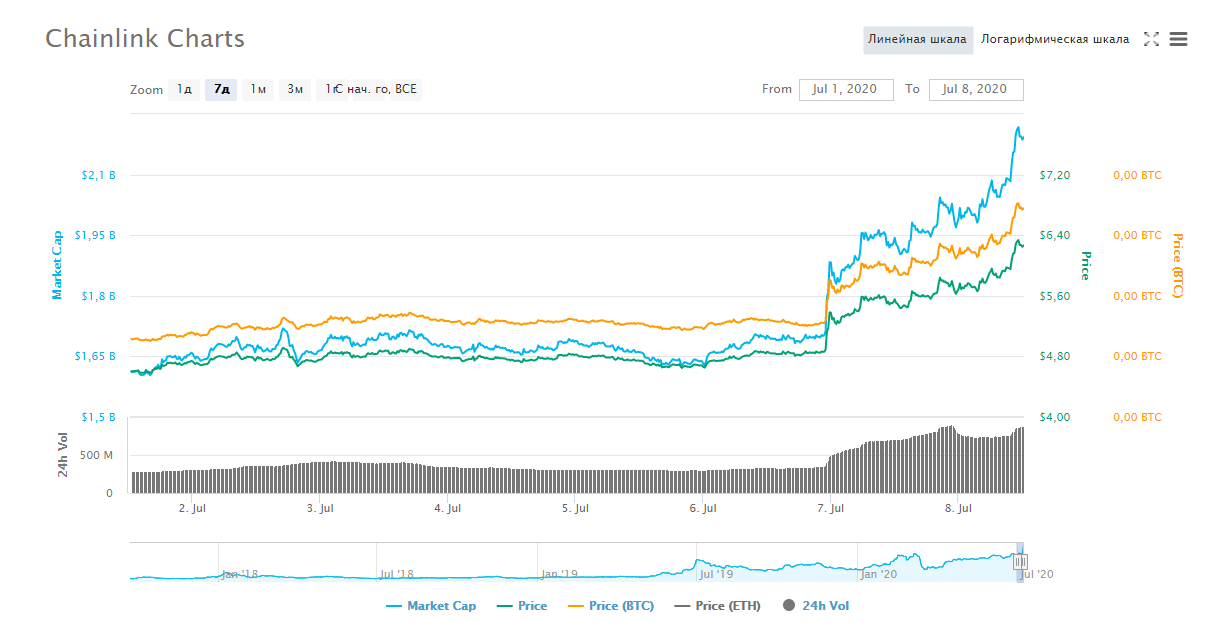 Стоимость LINK продолжает расти на фоне бума DeFi