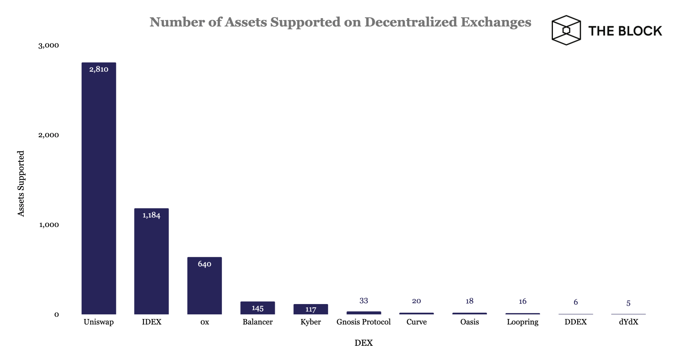 The Block: биржа Uniswap лидирует по количеству торгуемых криптоактивов