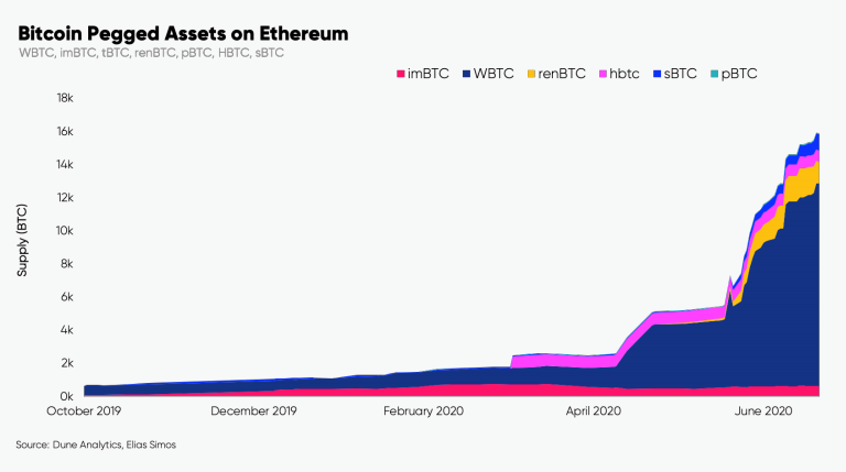 В блокчейне Эфириума для обеспечения токенов заблокировано уже 18 600 BTC