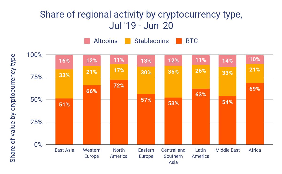 Chainalysis: пользователи из Северной Америки предпочитают торговать BTC, а не альткоинами