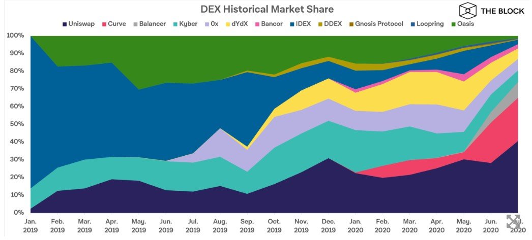 Объем торгов на децентрализованных биржах в июле достиг $4.3 млрд