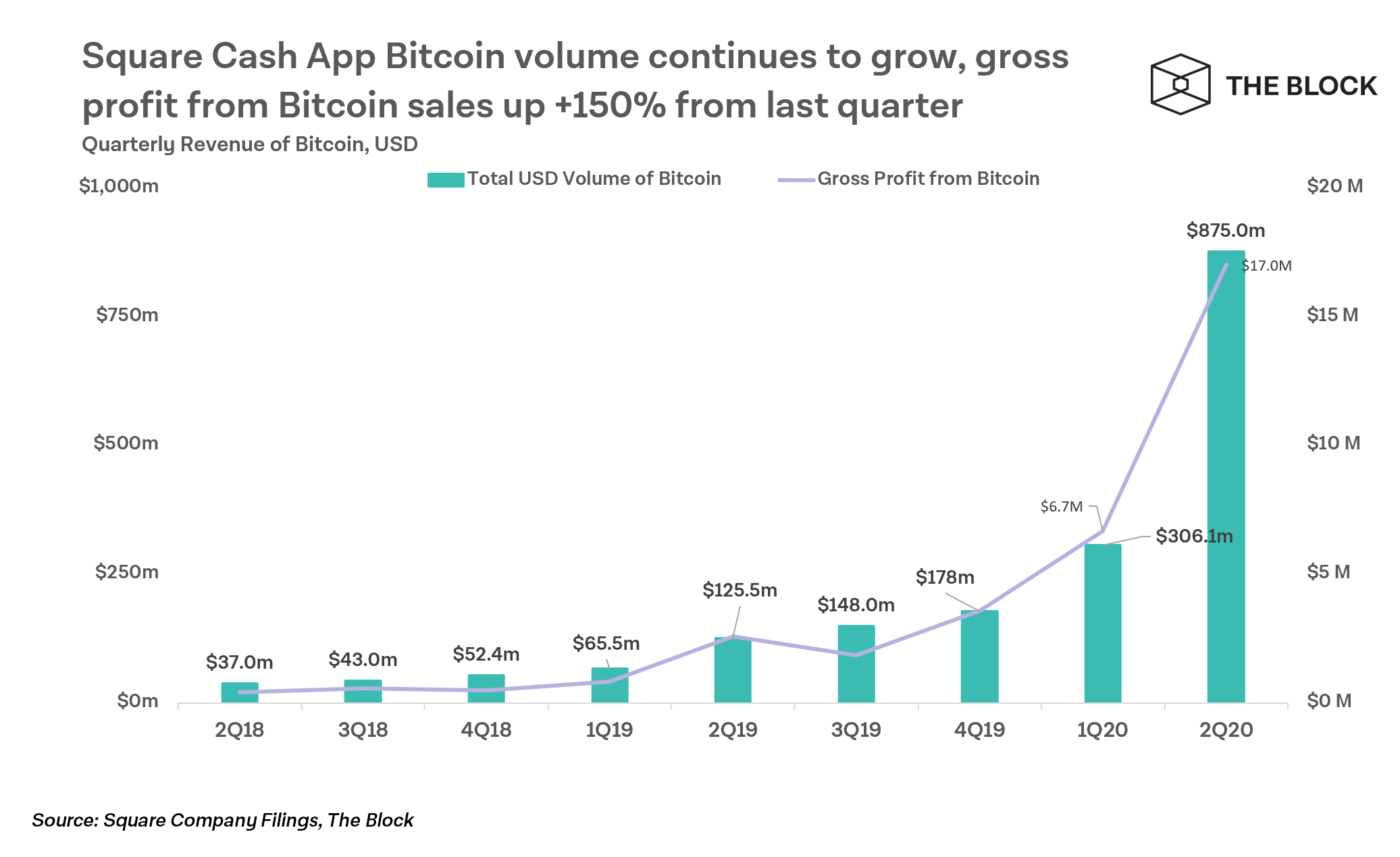 Продажи биткоинов через приложение Square Cash App продолжают расти
