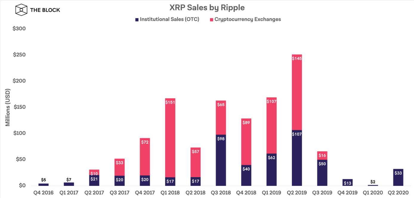 Продажи XRP из хранилища Ripple во II квартале 2020 года составили $32.5 млн