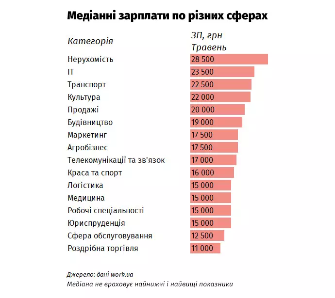 Медіадані зарплати по ризних сферах